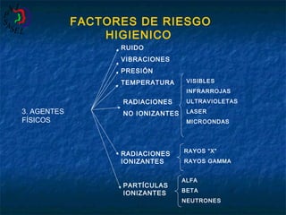 FACTORES DE RIESGO
HIGIENICO
RUIDO
VIBRACIONES
PRESIÓN
TEMPERATURA

VISIBLES
INFRARROJAS

RADIACIONES

3. AGENTES
FÍSICOS

ULTRAVIOLETAS

NO IONIZANTES

LASER
MICROONDAS

RADIACIONES
IONIZANTES
PARTÍCULAS
IONIZANTES

RAYOS “X”
RAYOS GAMMA
ALFA
BETA
NEUTRONES

 