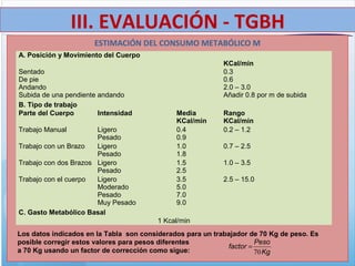 ESTIMACIÓN DEL CONSUMO METABÓLICO M
A. Posición y Movimiento del Cuerpo
KCal/min
Sentado
De pie
Andando
Subida de una pendiente andando
0.3
0.6
2.0 – 3.0
Añadir 0.8 por m de subida
B. Tipo de trabajo
Parte del Cuerpo Intensidad Media
KCal/min
Rango
KCal/min
Trabajo Manual Ligero
Pesado
0.4
0.9
0.2 – 1.2
Trabajo con un Brazo Ligero
Pesado
1.0
1.8
0.7 – 2.5
Trabajo con dos Brazos Ligero
Pesado
1.5
2.5
1.0 – 3.5
Trabajo con el cuerpo Ligero
Moderado
Pesado
Muy Pesado
3.5
5.0
7.0
9.0
2.5 – 15.0
C. Gasto Metabólico Basal
1 Kcal/min
Los datos indicados en la Tabla son considerados para un trabajador de 70 Kg de peso. Es
posible corregir estos valores para pesos diferentes
a 70 Kg usando un factor de corrección como sigue: Kg
Peso
factor
70
=
III. EVALUACIÓN - TGBH
 