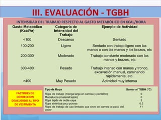 INTENSIDAD DEL TRABAJO RESPECTO AL GASTO METABÓLICO EN KCAL/HORA
Gasto Metabólico
(Kcal/hr)
Categoría de
Intensidad del
Trabajo
Ejemplo de Actividad
<100 Descanso Sentado
100-200 Ligero Sentado con trabajo ligero con las
manos o con las manos y los brazos, etc
200-300 Moderado Trabajo constante moderado con las
manos y brazos, etc
300-400 Pesado Trabajo intenso con manos y tronco,
excavación manual, caminando
rápidamente, etc.
>400 Muy Pesado Actividad muy intensa
III. EVALUACIÓN - TGBH
Tipo de Ropa Sumar al TGBH (°C)
Ropa de trabajo (manga larga en camisa y pantalón) 0
Mamelucos (material tejido) 0
Ropa tejida de doble capa 3
Ropa sintética poco porosa 0.5
Ropa de trabajo de uso limitado que sirve de barrera al paso del
vapor
11
FACTORES DE
CORRECCION
DEACUERDO AL TIPO
DE VESTIMENTA
 