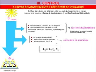 Envejecimiento por polvo ,suciedad
comprende entre 50 y 80%
2. FACTOR DE MANTENIMIENTO Y COEFICIENTE DE UTILIZACION
III. CONTROL
 