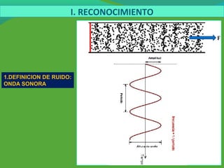 1.DEFINICION DE RUIDO:
ONDA SONORA
F
I. RECONOCIMIENTO
 