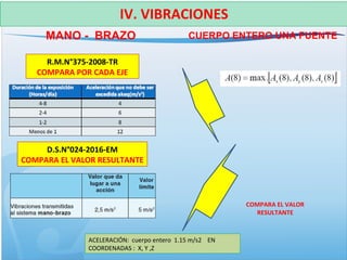 CUERPO ENTERO UNA FUENTE
IV. VIBRACIONES
COMPARA EL VALOR
RESULTANTE
R.M.N°375-2008-TR
COMPARA POR CADA EJE
D.S.N°024-2016-EM
COMPARA EL VALOR RESULTANTE
MANO - BRAZO
ACELERACIÓN: cuerpo entero 1.15 m/s2 EN
COORDENADAS : X, Y ,Z
 