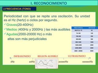 Periodicidad con que se repite una oscilación. Su unidad
es el Hz (hertz) o ciclos por segundo.
Graves(20-400Hz)
Medios (400Hz y 2000Hz ) las más audibles .
Agudas(2000-20000 Hz) o más
altas son más perjudiciales
INFRASONIDO REGION AUDIBLE ULTRASONIDO
1Hz 20Hz 20000Hz 100000Hz
I. RECONOCIMIENTO
2.FRECUENCIA (TONO)
FRECUENCIA OCTAVAS
20(37,5) -75 63
75-150 125
150-300 250
300-600 500
600-1200 1000
1200-2400 2000
2400-4800 4000
4800 - 20000 8000
 