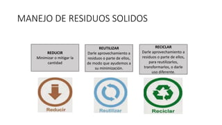 MANEJO DE RESIDUOS SOLIDOS
REDUCIR
Minimizar o mitigar la
cantidad
REUTILIZAR
Darle aprovechamiento a
residuos o parte de ellos,
de modo que ayudemos a
su minimización.
RECICLAR
Darle aprovechamiento a
residuos o parte de ellos,
para reutilizarlos,
transformarlos, o darle
uso diferente.
 