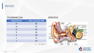 RUIDO
13 Support Brigades
TOLERANCIAS
DURACION (H) NIVEL DE RUIDO (DB)
24 80
16 82
12 83
8 85
4 88
2 91
1 94
EFECTOS
R.M. 375-2008-TR
 
