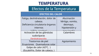 Efectos de la Temperatura
EFECTOS DEL CALOR
Fatiga, deshidratación, dolor de
cabeza.
Deficiencia circulatoria órganos
internos
(riñón, cerebro)
Alucinación
Vértigo, vomito,
desmayo,
hipotensión y
taquicardia
Activación de las glándulas
sudoríparas
Deshidratación
Calambres
Trastornos de piel
Erupciones Quemaduras solar
Agotamiento
Golpe de calor (42ºC, )
(Escalofrío, Dolor de cabeza, )
TEMPERATURA
16
 