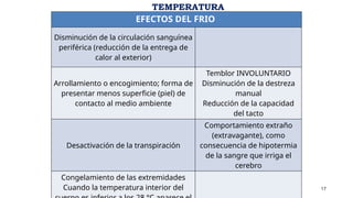 17
EFECTOS DEL FRIO
Disminución de la circulación sanguínea
periférica (reducción de la entrega de
calor al exterior)
Arrollamiento o encogimiento; forma de
presentar menos superficie (piel) de
contacto al medio ambiente
Temblor INVOLUNTARIO
Disminución de la destreza
manual
Reducción de la capacidad
del tacto
Desactivación de la transpiración
Comportamiento extraño
(extravagante), como
consecuencia de hipotermia
de la sangre que irriga el
cerebro
Congelamiento de las extremidades
Cuando la temperatura interior del
TEMPERATURA
 