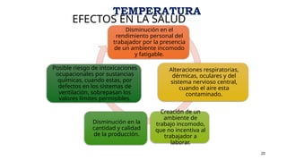 EFECTOS EN LA SALUD
20
Disminución en el
rendimiento personal del
trabajador por la presencia
de un ambiente incomodo
y fatigable.
Alteraciones respiratorias,
dérmicas, oculares y del
sistema nervioso central,
cuando el aire esta
contaminado.
Creación de un
ambiente de
trabajo incomodo,
que no incentiva al
trabajador a
laborar.
Disminución en la
cantidad y calidad
de la producción.
Posible riesgo de intoxicaciones
ocupacionales por sustancias
químicas, cuando estas, por
defectos en los sistemas de
ventilación, sobrepasan los
valores límites permisibles.
TEMPERATURA
 