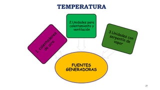 FUENTES
GENERADORAS
1
.
c
a
l
e
n
t
a
d
o
r
e
s
d
e
a
i
r
e
2.Unidades para
calentamiento y
ventilación
3.Unidades con
serpentín de
vapor
TEMPERATURA
21
 