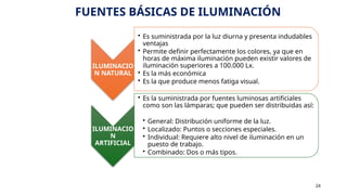 FUENTES BÁSICAS DE ILUMINACIÓN
24
ILUMINACIO
N NATURAL
• Es suministrada por la luz diurna y presenta indudables
ventajas
• Permite definir perfectamente los colores, ya que en
horas de máxima iluminación pueden existir valores de
iluminación superiores a 100.000 Lx.
• Es la más económica
• Es la que produce menos fatiga visual.
ILUMINACIO
N
ARTIFICIAL
• Es la suministrada por fuentes luminosas artificiales
como son las lámparas; que pueden ser distribuidas así:
• General: Distribución uniforme de la luz.
• Localizado: Puntos o secciones especiales.
• Individual: Requiere alto nivel de iluminación en un
puesto de trabajo.
• Combinado: Dos o más tipos.
 