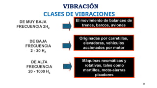 CLASES DE VIBRACIONES
DE MUY BAJA
FRECUENCIA 2HZ
El movimiento de balanceo de
trenes, barcos, aviones
DE BAJA
FRECUENCIA
2 - 20 HZ
Originadas por carretillas,
elevadoras, vehículos
accionados por motor
DE ALTA
FRECUENCIA
20 - 1000 HZ
Máquinas neumáticas y
rotativas, tales como
martillos, moto-sierras
picadores
VIBRACIÓN
33
 