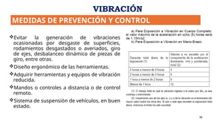 Evitar la generación de vibraciones
ocasionadas por desgaste de superficies,
rodamientos desgastados o averiados, giro
de ejes, desbalanceo dinámico de piezas de
giro, entre otras.
Diseño ergonómico de las herramientas.
Adquirir herramientas y equipos de vibración
reducida.
Mandos o controles a distancia o de control
remoto.
Sistema de suspensión de vehículos, en buen
estado.
38
MEDIDAS DE PREVENCIÓN Y CONTROL
VIBRACIÓN
 