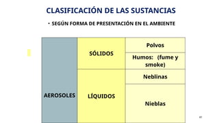 CLASIFICACIÓN DE LAS SUSTANCIAS
• SEGÚN FORMA DE PRESENTACIÓN EN EL AMBIENTE
41
AEROSOLES
SÓLIDOS
Polvos
Humos: (fume y
smoke)
LÍQUIDOS
Neblinas
Nieblas
 