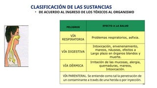 • DE ACUERDO AL INGRESO DE LOS TÓXICOS AL ORGANISMO
42
PELIGROS
EFECTO A LA SALUD
VÍA
RESPIRATORIA
Problemas respiratorios, asfixia.
VÍA DIGESTIVA
Intoxicación, envenenamiento,
mareos, náuseas, efectos a
Largo plazo en órganos blandos y
muerte.
VÍA DÉRMICA
Irritación de las mucosas, alergia,
quemaduras, mareos,
Intoxicación.
VÍA PARENTERAL. Se entiende como tal la penetración de
un contaminante a través de una herida o por inyección.
CLASIFICACIÓN DE LAS SUSTANCIAS
 