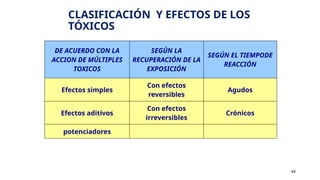 CLASIFICACIÓN Y EFECTOS DE LOS
TÓXICOS
44
DE ACUERDO CON LA
ACCION DE MÚLTIPLES
TOXICOS
SEGÚN LA
RECUPERACIÓN DE LA
EXPOSICIÓN
SEGÚN EL TIEMPODE
REACCIÓN
Efectos simples
Con efectos
reversibles
Agudos
Efectos aditivos
Con efectos
irreversibles
Crónicos
potenciadores
 