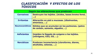 CLASIFICACIÓN Y EFECTOS DE LOS
TÓXICOS
45
Según las alteraciones que producen
Corrosivos Destruyen los tejidos. (ácidos, bases bromo fenol,
…)
Irritantes Alteración en piel o mucosas. (disolventes,
amoniaco, …)
Neumoconióticos Sólidos que se acumulan en los pulmones. (polvo
de carbón, amianto, algodón, ..)
Asfixiantes Impiden la llegada de oxígeno a los tejidos.
(nitrógeno, CO2, CO, …)
Narcóticos Producen inconsciencia (cloroformo, éteres,
alcoholes, cetonas, …)
 