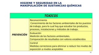 HIGIENE Y SEGURIDAD EN LA
MANIPULACIÓN DE SUSTANCIAS QUÍMICAS
52
TOXICOS
PREVENCIÓN
Reconocimiento
Conocimiento de los factores ambientales de los puestos
de trabajo, para lo cual hay que estudiar los productos,
procesos, instalaciones y métodos de trabajo.
Evaluación
Medición de los factores ambientales.
Comparación de resultados con valores establecidos
Control
Medidas correctoras para eliminar o reducir los niveles de
exposición a niveles aceptables
 