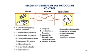 DIAGRAMA GENERAL DE LOS MÉTODOS DE
CONTROL
• 1. Selección de equipos y
diseños adecuados
• 2. Sustitución de productos
• 3. Modificación del proceso
• 4. Encerramiento del proceso
• 5. Aislamiento del proceso
• 6. Métodos húmedos
• 7. Extracción localizada
• 8. Mantenimiento 53
FOCO MEDIO RECEPTOR
1. Limpieza
2. Ventilación por
disolución
3. Aumento de
distancia entre
emisor y receptor
4. Sistemas de alarma
1. Formación e información
2. Rotación de personal
3. Encerramiento del
trabajador
4. Protección personal
 