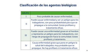 Clasificación de los agentes biológicos
GRUPO
I Poco probable de causar enfermedad.
II
Puede causar enfermedad y ser un peligro para los
trabajadores, con poca probabilidad para que se
propague a la comunidad. Existe profilaxis y
tratamiento eficaz.
III
Puede causar una enfermedad grave en el hombre
y representa un peligro para los trabajadores, con
riesgo de propagación hacia la comunidad. Existe
profilaxis y tratamiento.
IV
Causa enfermedad grave que pone en peligro la
salud del trabajador, muy probable que se
propague. No hay profilaxis ni tratamiento eficaz.
55
 