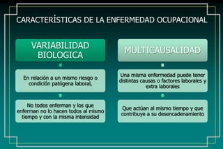 CARACTERÍSTICAS DE LA ENFERMEDAD OCUPACIONAL
VARIABILIDAD
BIOLOGICA
En relación a un mismo riesgo o
condición patógena laboral,
No todos enferman y los que
enferman no lo hacen todos al mismo
tiempo y con la misma intensidad
MULTICAUSALIDAD
Una misma enfermedad puede tener
distintas causas o factores laborales y
extra laborales
Que actúan al mismo tiempo y que
contribuye a su desencadenamiento
 