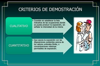 CRITERIOS DE DEMOSTRACIÓN
• Consiste en establecer la lista
indicativa de las ocupaciones donde
se pueda producir la exposición, sin
señalar la intensidad de la mismaCUALITATIVO
• Que asocia la exposición con las
disposiciones existentes acerca de
los valores umbrales límite, o
concentraciones máximas
permisibles de exposición.
CUANTITATIVO
 