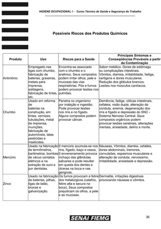 HIGIENE OCUPACIONAL I - Curso Técnico de Saúde e Segurança do Trabalho
____________________________________________________________
36
Possíveis Riscos dos Produtos Químicos
Produto Uso Riscos para a Saúde
Principais Sintomas e
Conseqüências Prováveis a partir
da Contaminação
Antimônio
Empregado nas
ligas com chumbo,
fabricação de
baterias, graxeiras,
metais para
imprensa,
soldagens,
fabricação de tintas,
etc.
Encontra-se associado
com o chumbo e o
arsênico. Seus compostos
podem irritar olhos, pele e
mucosas das vias
respiratórias. Pós e fumos
podem provocar lesões nos
pulmões.
Sabor metálico. Dores de estômago
ou complicações intestinais.
Vômitos, diarreia, irritabilidade, fadiga,
vertigens e dores musculares.
Redução dos glóbulos brancos.
Lesões nos músculos cardíacos.
Chumbo
Usado em reforma
de
baterias na
construção, em
tintas, vernizes,
tubulações, metal
de imprensa,
munições,
fabricação de
automóveis, latas
pesticidas e
inseticidas.
Penetra no organismo
por inalação e ingestão.
Pode provocar lesões
nos rins e no fígado.
Alguns compostos podem
provocar câncer.
Demência, fadiga, cólicas intestinais,
cefaleia, visão dupla, alteração de
conduta, anemia, degeneração dos
rins e fígado e depressão do SNC -
Sistema Nervoso Central. Seus
compostos orgânicos podem
provocar lesões cerebrais, alterações
mentais, ansiedade, delírio e morte.
Mercúrio
Usado na fabricação
de termômetros,
barômetros, bombas
de vácuo contatos
elétricos e na
extração de ouro e
por dentistas.
0 mercúrio acumula-se nos
rins, fígado, baço e ossos,
0 envenenamento provoca
inchaço das glândulas
salivares e pode resultar
em queda dos dentes e
úlceras na boca e nas
gengivas.
Náuseas, Vômitos, diarréia, cefaléia,
dores abdominais, tremores,
convulsões, espasmos musculares e
alteração de conduta, nervosismo,
irritabilidade, ansiedade e depressão.
Zinco
Usado na fabricação
de baterias, pilhas,
ligas de latão,
bronze e
galvanização.
Os fumos provocam a febre
dos metalúrgicos (calafrio,
febre alta e secura na
boca). Seus compostos
prejudicam os olhos, a pele
e as mucosas.
Dermatite, irritações digestivas
provocando náuseas e vômitos.
 