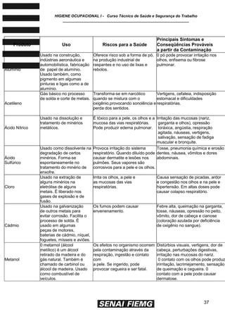 HIGIENE OCUPACIONAL I - Curso Técnico de Saúde e Segurança do Trabalho
____________________________________________________________
37
Produto Uso Riscos para a Saúde
Principais Sintomas e
Conseqüências Prováveis
a partir da Contaminação
Alumínio
Usado na construção,
indústrias aeronáutica e
automobilística, fabricação
de papel de alumínio.
Usado também, como
pigmento em algumas
pinturas e ligas como a de
alumínio.
Oferece risco sob a forma de pó,
na produção industrial de
raspantes e no uso de lixas e
rebolos.
0 pó pode provocar irritação nos
olhos, enfisema ou fibrose
pulmonar.
Acetileno
Gás básico no processo
de solda e corte de metais.
Transforma-se em narcótico
quando se mistura com o
oxigênio,provocando sonolência e
perda dos sentidos.
Vertigens, cefaleia, indisposição
estomacal e dificuldades
respiratórias.
Ácido Nítrico
Usado na dissolução e
tratamento de minérios
metálicos.
É tóxico para a pele, os olhos e a
mucosa das vias respiratórias.
Pode produzir edema pulmonar.
Irritação das mucosas (nariz,
garganta e olhos), opressão
toráxica, angústia, respiração
agitada, náuseas, vertigens,
salivação, sensação de fadiga
muscular e bronquite.
Ácido
Sulfúrico
Usado como dissolvente na
degradação de certos
minérios. Forma-se
espontaneamente no
tratamento do minério de
enxofre.
Provoca irritação do sistema
respiratório. Quando diluído pode
causar dermatite e lesões nos
pulmões. Seus vapores são
corrosivos para a pele e os olhos.
Tosse, pneumonia química e erosão
dentes, náusea, vômitos e dores
abdominais.
Cloro
Usado na extração de
alguns minérios na
eletrólise de alguns
metais. É liberado nos
gases de explosão e de
fusão.
Irrita os olhos, a pele e
as mucosas das vias
respiratórias.
Causa sensação de picadas, ardor
e congestão nos olhos e na pele e
hipertensão. Em altas doses pode
causar colapso respiratório.
Cádmio
Usado na galvanização
de outros metais para
evitar corrosão. Facilita o
processo de solda. É
usado em algumas
peças de motores,
baterias de cádmio, níquel,
foguetes, mísseis e aviões.
Os fumos podem causar
envenenamento.
Febre alta, queimação na garganta,
tosse, náuseas, opressão no peito,
vômito, dor de cabeça e cianose
(coloração azulada por deficiência
de oxigênio no sangue).
Metanol
0 metarnol (álcool
metílico) é um álcool
retirado da madeira e do
gás natural. Também é
chamado de carbinol ou
álcool de madeira. Usado
como combustível de
veículos.
Os efeitos no organismo ocorrem
pela contaminação através da
respiração, ingestão e contato
com
a pele. Se ingerido, pode
provocar cegueira e ser fatal.
Distúrbios visuais, vertigens, dor de
cabeça, perturbações digestivas,
irritaçâo nas mucosas do nariz.
0 contato com os olhos pode produz
irirritação, lacrimejamento, sensação
de queimação e cegueira. 0
contato com a pele pode causar
dermatose.
 