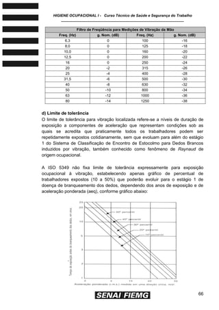 HIGIENE OCUPACIONAL I - Curso Técnico de Saúde e Segurança do Trabalho
____________________________________________________________
66
Filtro de Freqüência para Medições de Vibração da Mão
Freq. (Hz) g. Nom. (dB) Freq. (Hz) g. Nom. (dB)
6,3 0 100 -16
8,0 0 125 -18
10,0 0 160 -20
12,5 0 200 -22
16 0 250 -24
20 -2 315 -26
25 -4 400 -28
31,5 -6 500 -30
40 -8 630 -32
50 -10 800 -34
63 -12 1000 -36
80 -14 1250 -38
d) Limite de tolerância
O limite de tolerância para vibração localizada refere-se a níveis de duração de
exposição a componentes de aceleração que representam condições sob as
quais se acredita que praticamente todos os trabalhadores podem ser
repetidamente expostos cotidianamente, sem que evoluam para além do estágio
1 do Sistema de Classificação de Encontro de Estocolmo para Dedos Brancos
induzidos por vibração, também conhecido como fenômeno de Raynaud de
origem ocupacional.
A ISO 5349 não fixa limite de tolerância expressamente para exposição
ocupacional à vibração, estabelecendo apenas gráfico de percentual de
trabalhadores expostos (10 a 50%) que poderão evoluir para o estágio 1 de
doença de branqueamento dos dedos, dependendo dos anos de exposição e de
aceleração ponderada (aeq), conforme gráfico abaixo:
 