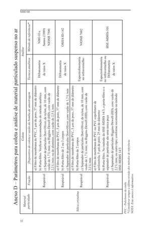 Anexo D – Parâmetros para coleta e análise de material particulado suspenso no ar




32
                                                                  Coleta                                                        Análise
         Material
                                                                                                                                                           NHO 08




        particulado         Fração             Dispositivo de coleta e vazão da bomba de amostragem         Técnica analítica      Método de referência*

                                         a) Filtro de membrana de PVC, 5 μm de poro, 37 mm de diâmetro
                                         b) Porta-ﬁltro. Veriﬁcar a recomendação do método analítico          Difratometria                NHO 03 e
                           Respirável    c) Separador de partículas Dorr-Oliver, de nylon, de 10 mm, com       de raios X                 Santos (1989)
                                         vazão de 1,7 L/min; ou Higgins-Dewell (HD), com vazão de                                         NIOSH 7500
                                         2,2 L/min; ou de alumínio, com vazão de 2,5 L/min.
                                         a) Filtro de membrana de PVC, 5 μm de poro, 37 mm de diâmetro
                                                                                                              Difratometria
                           Respirável    b) Porta-ﬁltro de 2 ou 3 corpos                                                                  OSHA ID-142
                                                                                                               de raios X
                                         c) Separador de partículas Dorr-Oliver, com vazão de 1,7 L/min
                                         a) Filtro de membrana de PVC, 5 μm de poro, 37 mm de diâmetro
      Sílica cristalina                  b) Porta-ﬁltro de 2 corpos
                                                                                                           Espectrofotometria
                           Respirável    c) Separador de partículas Dorr-Oliver, de nylon, de 10 mm, com                                  NIOSH 7602
                                                                                                            no infravermelho
                                         vazão de 1,7 L/min; ou Higgins-Dewell (HD), com vazão de
                                         2,2 L/min
                                         a) Filtro de membrana de PVC ou PVC copolímero de
                                         acrilonitrila, 5 μm de poro, 25 mm de diâmetro
                                                                                                            Espectrofotometria
                                         b) Porta-ﬁltro. No método do HSE-MDHS 14/3, o porta-ﬁltro e o     no infravermelho ou
                           Respirável    separador de partículas são uma única peça                           Difratometria           HSE-MDHS-101
                                         c) Separador de partículas Higgins-Dewell (HD), com vazão de          de raios X
                                         2,2 L/min; ou outro tipo, conforme recomendado no método
                                         HSE-MDHS 14/3
     PVC – Policloreto de vinila
     * Considerar sempre a última revisão dos métodos de referência.
     NOTA: Este anexo é informativo.
 
