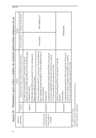 34
            Anexo D – Parâmetros para coleta e análise de material particulado suspenso no ar
                                                                                                                                                         NHO 08




                                                                  Coleta                                                      Análise
          Material
         particulado         Fração            Dispositivo de coleta e vazão da bomba de amostragem       Técnica analítica      Método de referência*

                                         a) ) Filtro de membrana de PVC, 5 μm de poro, 25 mm de
                                         diâmetro para o porta-ﬁltro tipo IOM ou 37 mm de diâmetro para
                            Inalável     o dispositivo cônico
                                         b) Porta-ﬁltro tipo IOM, com vazão de 2 L/min; ou dispositivo
                                         cônico, com vazão de 3,5 L/min

                                         a) Filtro de membrana de PVC, 5 μm de poro, 25 mm de diâmetro
                                                                                                            Gravimetria            HSE-MDHS 14/3
                                         para o separador de partículas HD ou 37 mm de diâmetro para os
       Partículas não                    outros separadores
      especiﬁcadas de      Respirável    b) Porta-ﬁltro
       outra maneira                     c) Separador de partículas Higgins-Dewell (HD), com vazão de
          (PNOS)                         2,2 L/min; ou Dorr-Oliver de nylon de 10 mm, com vazão de
                                         1,7 L/min; ou GK2.69, com vazão de 4,2 L/min

                                         a) Filtro de membrana de PVC, 5 μm de poro, 37 mm de
                                         diâmetro.
                                         b) Porta-ﬁltro
                           Respirável                                                                                     NIOSH 0600
                                         c) Separador de partículas Dorr-Oliver de nylon de 10 mm, com
                                         vazão de 1,7 L/min; ou Higgins-Dewell (HD), com vazão de
                                         2,2 L/min; ou de alumínio, com vazão de 2,5 L/min
     PVC – Policloreto de vinila
     * Considerar sempre a última revisão dos métodos de referência.
     NOTA: Este anexo é informativo.
 