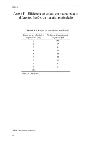 NHO 08


 Anexo F – Eﬁciência de coleta, em massa, para as
    diferentes frações de material particulado


                 Tabela F.3 Fração de particulado respirável
             Diâmetro aerodinâmico    % Massa de particulado
               da partícula (μm)         respirável (R)
                       0                      100
                       1                       97
                       2                       91
                       3                       74
                       4                       50
                       5                       30
                       6                       17
                       7                        9
                       8                        5
                      10                        1
           Fonte: ACGIH® (2007).




NOTA: Este anexo é normativo.

40
 