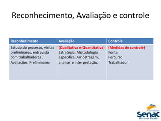 Reconhecimento, Avaliação e controle
Reconhecimento Avaliação Controle
Estudo do processo, visitas
preliminares, entrevista
com trabalhadores .
Avaliações Preliminares
(Qualitativa e Quantitativa)
Estratégia, Metodologia
especifica, Amostragem,
analise e interpretação.
(Medidas de controle)
Fonte
Percurso
Trabalhador
 