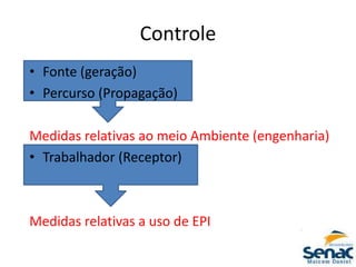 Controle
• Fonte (geração)
• Percurso (Propagação)
Medidas relativas ao meio Ambiente (engenharia)
• Trabalhador (Receptor)
Medidas relativas a uso de EPI
 