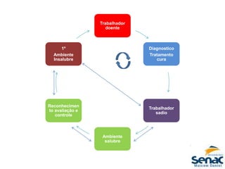 Trabalhador
doente
Diagnostico
Tratamento
cura
Trabalhador
sadio
Ambiente
salubre
Reconhecimen
to avaliação e
controle
1º
Ambiente
Insalubre
 