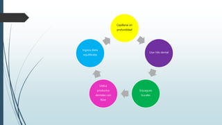 Cepillarse en
profundidad
Usar hilo dental
Enjuagues
bucales
Utilice
productos
dentales con
flúor
Ingiera dieta
equilibrada
 