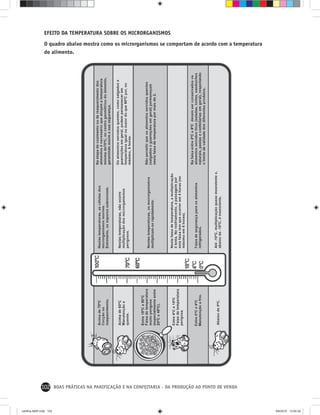 102 BOAS PRÁTICAS NA PANIFICAÇÃO E NA CONFEITARIA - DA PRODUÇÃO AO PONTO DE VENDA
EFEITO DA TEMPERATURA SOBRE OS MICRORGANISMOS
O quadro abaixo mostra como os microrganismos se comportam de acordo com a temperatura
do alimento.
cartilha-ABIP.indd 102cartilha-ABIP.indd 102 9/6/2010 13:00:349/6/2010 13:00:34
 