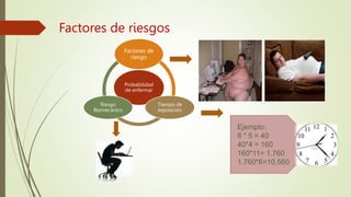 Factores de riesgos
Probabilidad
de enfermar
Factores de
riesgo
Tiempo de
exposición
Riesgo
Biomecánico
Ejemplo:
8 * 5 = 40
40*4 = 160
160*11= 1.760
1.760*6=10.560
 