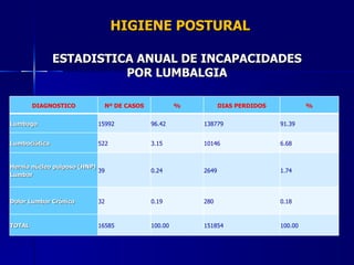 HIGIENE POSTURAL ESTADISTICA ANUAL DE INCAPACIDADES POR LUMBALGIA DIAGNOSTICO Nº DE CASOS % DIAS PERDIDOS % Lumbago 15992 96.42 138779 91.39 Lumbociática 522 3.15 10146 6.68 Hernia núcleo pulposo (HNP) Lumbar 39 0.24 2649 1.74 Dolor Lumbar Crónico  32 0.19 280 0.18 TOTAL 16585 100.00 151854 100.00 