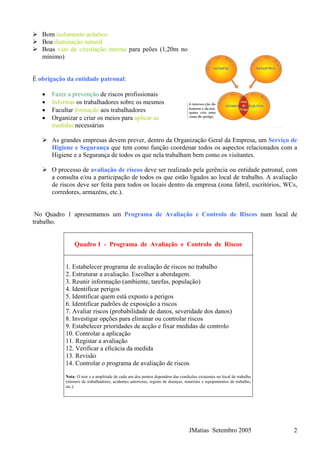Bom isolamento acústico
Boa iluminação natural
Boas vias de circulação interna para peões (1,20m no
mínimo)
É obrigação da entidade patronal:
• Fazer a prevenção de riscos profissionais
• Informar os trabalhadores sobre os mesmos
• Facultar formação aos trabalhadores
• Organizar e criar os meios para aplicar as
medidas necessárias
As grandes empresas devem prever, dentro da Organização Geral da Empresa, um Serviço de
Higiene e Segurança que tem como função coordenar todos os aspectos relacionados com a
Higiene e a Segurança de todos os que nela trabalham bem como os visitantes.
O processo de avaliação de riscos deve ser realizado pela gerência ou entidade patronal, com
a consulta e/ou a participação de todos os que estão ligados ao local de trabalho. A avaliação
de riscos deve ser feita para todos os locais dentro da empresa (zona fabril, escritórios, WCs,
corredores, armazéns, etc.).
No Quadro 1 apresentamos um Programa de Avaliação e Controlo de Riscos num local de
trabalho.
Quadro 1 - Programa de Avaliação e Controlo de Riscos
1. Estabelecer programa de avaliação de riscos no trabalho
2. Estruturar a avaliação. Escolher a abordagem.
3. Reunir informação (ambiente, tarefas, população)
4. Identificar perigos
5. Identificar quem está exposto a perigos
6. Identificar padrões de exposição a riscos
7. Avaliar riscos (probabilidade de danos, severidade dos danos)
8. Investigar opções para eliminar ou controlar riscos
9. Estabelecer prioridades de acção e fixar medidas de controlo
10. Controlar a aplicação
11. Registar a avaliação
12. Verificar a eficácia da medida
13. Revisão
14. Controlar o programa de avaliação de riscos
Nota: O teor e a amplitude de cada um dos pontos dependem das condições existentes no local de trabalho
(número de trabalhadores, acidentes anteriores, registo de doenças, materiais e equipamentos de trabalho,
etc.).
JMatias Setembro 2005 2
 