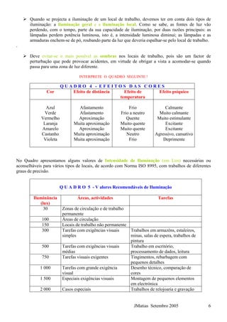 JMatias Setembro 2005 6
Quando se projecta a iluminação de um local de trabalho, devemos ter em conta dois tipos de
iluminação: a iluminação geral e a iluminação local. Como se sabe, as fontes de luz vão
perdendo, com o tempo, parte da sua capacidade de iluminação, por duas razões principais: as
lâmpadas perdem potência luminosa, isto é, a intensidade luminosa diminui; as lâmpadas e as
armaduras enchem-se de pó, roubando parte da luz que deveria espalhar-se pelo local de trabalho.
.
Deve evitar-se o mais possível as sombras nos locais de trabalho, pois são um factor de
perturbação que pode provocar acidentes, em virtude de obrigar a vista a acomodar-se quando
passa para uma zona de luz diferente.
INTERPRETE O QUADRO SEGUINTE !
Q U A D R O 4 - E F E I T O S D A S C O R E S
Cor Efeito de distância Efeito de
temperatura
Efeito psíquico
Azul
Verde
Vermelho
Laranja
Amarelo
Castanho
Violeta
Afastamento
Afastamento
Aproximação
Muita aproximação
Aproximação
Muita aproximação
Muita aproximação
Frio
Frio a neutro
Quente
Muito quente
Muito quente
Neutro
Frio
Calmante
Muito calmante
Muito estimulante
Excitante
Excitante
Agressivo, cansativo
Deprimente
No Quadro apresentamos alguns valores de Intensidade de Iluminação (em Lux) necessárias ou
aconselháveis para vários tipos de locais, de acordo com Norma ISO 8995, com trabalhos de diferentes
graus de precisão.
Q U A D R O 5 - V alores Recomendáveis de Iluminação
Iluminância
(lux)
Áreas, actividades Tarefas
30 Zonas de circulação e de trabalho
permanente
100 Áreas de circulação
150 Locais de trabalho não permanente
300 Tarefas com exigências visuais
simples
Trabalhos em armazéns, estaleiros,
minas, salas de espera, trabalhos de
pintura
500 Tarefas com exigências visuais
médias
Trabalho em escritório,
processamento de dados, leitura
750 Tarefas visuais exigentes Tingimentos, rebarbagem com
pequenos detalhes
1 000 Tarefas com grande exigência
visual
Desenho técnico, comparação de
cores
1 500 Especiais exigências visuais Montagem de pequenos elementos
em electrónica
2 000 Casos especiais Trabalhos de relojoaria e gravação
 
