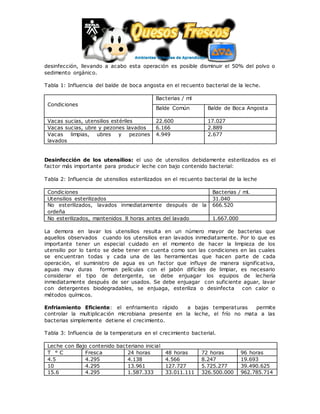desinfección, llevando a acabo esta operación es posible disminuir el 50% del polvo o
sedimento orgánico.
Tabla 1: Influencia del balde de boca angosta en el recuento bacterial de la leche.
Condiciones
Bacterias / ml
Balde Común Balde de Boca Angosta
Vacas sucias, utensilios estériles 22.600 17.027
Vacas sucias, ubre y pezones lavados 6.166 2.889
Vacas limpias, ubres y pezones
lavados
4.949 2.677
Desinfección de los utensilios: el uso de utensilios debidamente esterilizados es el
factor más importante para producir leche con bajo contenido bacterial:
Tabla 2: Influencia de utensilios esterilizados en el recuento bacterial de la leche
Condiciones Bacterias / ml.
Utensilios esterilizados 31.040
No esterilizados, lavados inmediatamente después de la
ordeña
666.520
No esterilizados, mantenidos 8 horas antes del lavado 1.667.000
La demora en lavar los utensilios resulta en un número mayor de bacterias que
aquellos observados cuando los utensilios eran lavados inmediatamente. Por lo que es
importante tener un especial cuidado en el momento de hacer la limpieza de los
utensilio por lo tanto se debe tener en cuenta como son las condiciones en las cuales
se encuentran todas y cada una de las herramientas que hacen parte de cada
operación, el suministro de agua es un factor que influye de manera significativa,
aguas muy duras forman películas con el jabón difíciles de limpiar, es necesario
considerar el tipo de detergente, se debe enjuagar los equipos de lechería
inmediatamente después de ser usados. Se debe enjuagar con suficiente aguar, lavar
con detergentes biodegradables, se enjuaga, esteriliza o desinfecta con calor o
métodos químicos.
Enfriamiento Eficiente: el enfriamiento rápido a bajas temperaturas permite
controlar la multiplicación microbiana presente en la leche, el frío no mata a las
bacterias simplemente detiene el crecimiento.
Tabla 3: Influencia de la temperatura en el crecimiento bacterial.
Leche con Bajo contenido bacteriano inicial
T ° C Fresca 24 horas 48 horas 72 horas 96 horas
4.5 4.295 4.138 4.566 8.247 19.693
10 4.295 13.961 127.727 5.725.277 39.490.625
15.6 4.295 1.587.333 33.011.111 326.500.000 962.785.714
 