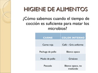 HIGIENE DE ALIMENTOS ¿Cómo sabemos cuando el tiempo de cocción es suficiente para matar los microbios? CARNE COLOR INTERNO Carne roja Café – Gris uniforme  Pechuga de pollo Blanco opaco Muslo de pollo Grisáceo Pescado Blanco opaco, no traslúcido 