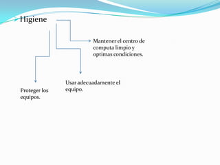  Higiene

                          Mantener el centro de
                          computa limpio y
                          optimas condiciones.




                Usar adecuadamente el
 Proteger los   equipo.
 equipos.
 