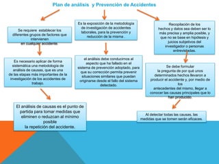 Plan de análisis y Prevención de Accidentes
Es la exposición de la metodología
de investigación de accidentes
laborales, para la prevención y
reducción de la misma .
Se requiere establecer los
diferentes grupos de factores que
intervienen
en cualquier accidente.
Recopilación de los
hechos y datos sea deben ser lo
más precisa y amplia posible, y
que no se base en hipótesis y
juicios subjetivos del
investigador o personas
entrevistadas.
Es necesario aplicar de forma
sistemática una metodología de
análisis de causas, que es una
de las etapas más importantes de la
investigación de los accidentes de
trabajo.
Se debe formular
la pregunta de por qué unos
determinados hechos llevaron a
producir el accidente y, por medio de
los
antecedentes del mismo, llegar a
conocer las causas principales que lo
han producido.
el análisis debe conducirnos al
aspecto que ha fallado en el
sistema de prevención adoptado, para
que su corrección permita prevenir
situaciones similares que puedan
originarse desde el fallo del sistema
detectado.
El análisis de causas es el punto de
partida para tomar medidas que
eliminen o reduzcan al mínimo
posible
la repetición del accidente.
Al detectar todas las causas, las
medidas que se tomen serán eficaces.
 