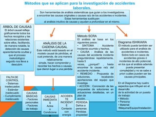 Métodos que se aplican para la investigación de accidentes
laborales.
Son herramientas de análisis sistemáticas que guían a los investigadores
a encontrar las causas originales o causas raíz de los accidentes e incidentes.
Estas herramientas sustituyen
al análisis intuitivo de causas y ayudan a profundizar en el mismo.
ÁRBOL DE CAUSAS
El árbol causal refleja
gráficamente todos los
hechos recogidos y las
relaciones existentes
sobre ellos, facilitando,
de manera notable, la
detección de causas
aparentemente ocultas y
que el proceso
metodológico
seguido nos lleva a
descubrir.
ANÁLISIS DE LA
CADENA CAUSAL
Este método está basado en el
modelo causal de pérdidas, el
cual pretende, de una manera
relativamente
simple, hacer comprender y
recordar los hechos o causas
que dieron lugar a una pérdida
Método SCRA
El análisis se basa en los
siguientes pasos :
• SINTOMA : Accidente
Incidente ocurrido y hechos.
• CAUSA : Análisis de las
causas del accidente incidente
preguntándose repetidamente,
hasta 5
veces, ¿porqué? , hasta
encontrar la causa raíz del
accidente incidente.
• REMEDIO : Propuesta de
soluciones, recabando
aportaciones del equipo que
investiga.
• ACCION : Concreción de las
propuestas de soluciones en
actuaciones detalladas, en un
plan de
acción.
Diagrama ISHIKAWA
El método puede también ser
utilizado para el análisis de
accidentes e incidentes.
Sobre todo en casos de
accidentes graves ó
incidentes de alto potencial,
en los que el análisis además
puede presentar
complejidad y no se sabe a
priori cuáles pueden ser las
causas principales.
En el Diagrama hay cuatro
aspectos que influyen en el
desarrollo
de la actividad de un puesto
de trabajo:
• Método:
• Persona:
• Material:
•Máquina/Equipo/Instalación:
FALTA DE
CONTROL
- Sistemas
inadecuados
- Estándar
inadecuado
- Cumplimiento
inadecuado
CAUSAS
BÁSICAS
- Factores
personales
- Factores
de trabajo
CAUSAS
INMEDIATA
S
Actos
o
Condicione
s
ACCIDEN
TE
INCIDENT
E
Contacto
con
energía
PERDIDA
Daños a
personas
Pérdidas
propiedad
 