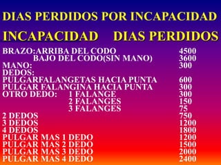INCAPACIDAD DIAS PERDIDOS
BRAZO:ARRIBA DEL CODO 4500
BAJO DEL CODO(SIN MANO) 3600
MANO: 300
DEDOS:
PULGARFALANGETAS HACIA PUNTA 600
PULGAR FALANGINA HACIA PUNTA 300
OTRO DEDO: 1 FALANGE 300
2 FALANGES 150
3 FALANGES 75
2 DEDOS 750
3 DEDOS 1200
4 DEDOS 1800
PULGAR MAS 1 DEDO 1200
PULGAR MAS 2 DEDO 1500
PULGAR MAS 3 DEDO 2000
PULGAR MAS 4 DEDO 2400
DIAS PERDIDOS POR INCAPACIDAD
 