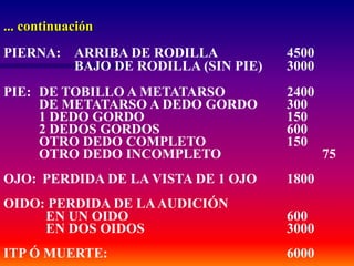 ... continuación
PIERNA: ARRIBA DE RODILLA 4500
BAJO DE RODILLA (SIN PIE) 3000
PIE: DE TOBILLO A METATARSO 2400
DE METATARSO A DEDO GORDO 300
1 DEDO GORDO 150
2 DEDOS GORDOS 600
OTRO DEDO COMPLETO 150
OTRO DEDO INCOMPLETO 75
OJO: PERDIDA DE LA VISTA DE 1 OJO 1800
OIDO: PERDIDA DE LAAUDICIÓN
EN UN OIDO 600
EN DOS OIDOS 3000
ITP Ó MUERTE: 6000
 