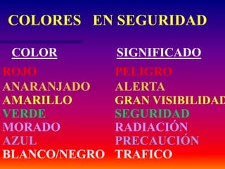 ROJO PELIGRO
ANARANJADO ALERTA
AMARILLO GRAN VISIBILIDAD
VERDE SEGURIDAD
MORADO RADIACIÓN
AZUL PRECAUCIÓN
BLANCO/NEGRO TRAFICO
COLORES EN SEGURIDAD
COLOR SIGNIFICADO
 