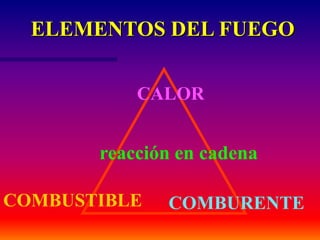 ELEMENTOS DEL FUEGO
CALOR
COMBURENTE
COMBUSTIBLE
reacción en cadena
 