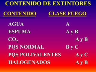 CONTENIDO DE EXTINTORES
AGUA A
ESPUMA A y B
CO2 A y B
PQS NORMAL B y C
PQS POLIVALENTES A y C
HALOGENADOS A y B
CONTENIDO CLASE FUEGO
 